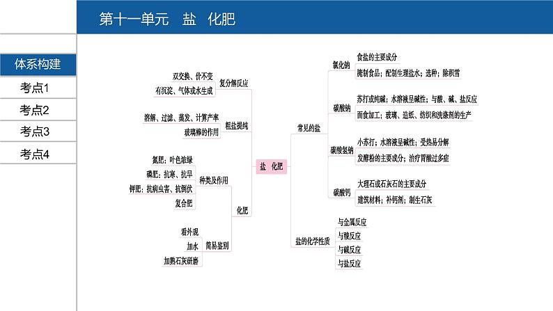 【PPT】安徽中考化学复习 第一部分·第十一单元第2页