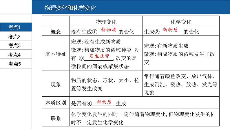 【PPT】安徽中考化学复习 第一部分·第一单元第2页