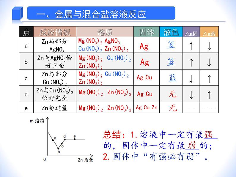 人教版赢定中考化学专题复习课件：专题08 金属与盐溶液反应专题05