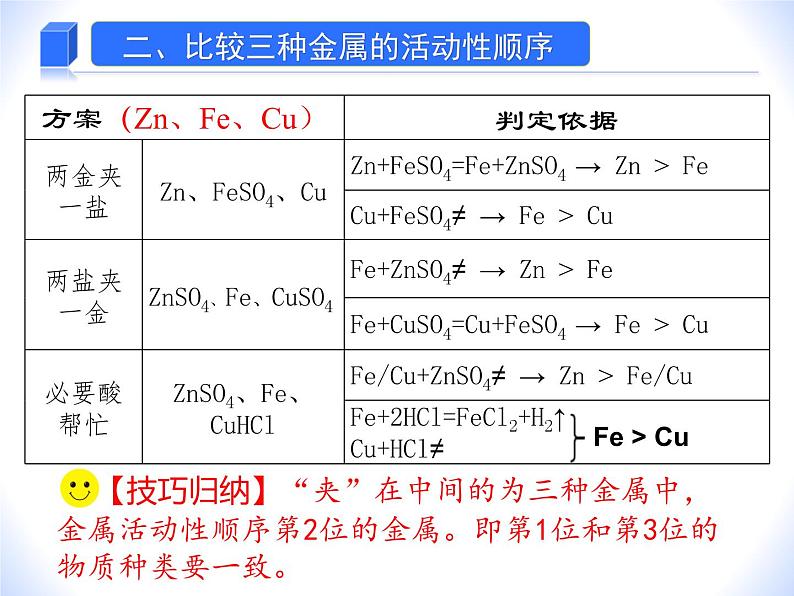 人教版赢定中考化学专题复习课件：专题09 金属活动性顺序的验证04