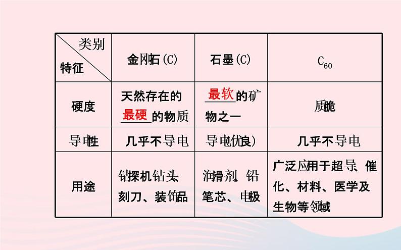 中考化学全程复习第六单元碳和碳的氧化物课件新人教版第4页