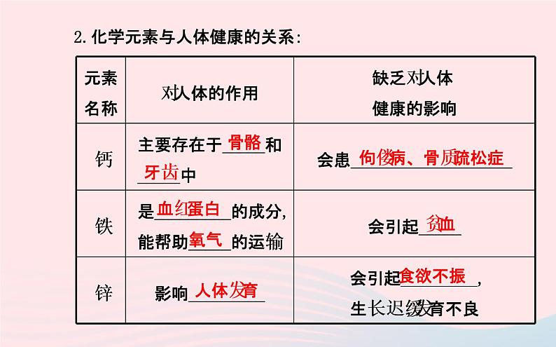 中考化学全程复习第十二单元化学与生活课件新人教版07