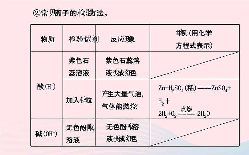 中考化学全程复习专项三物质的检验分离与推断课件新人教版06