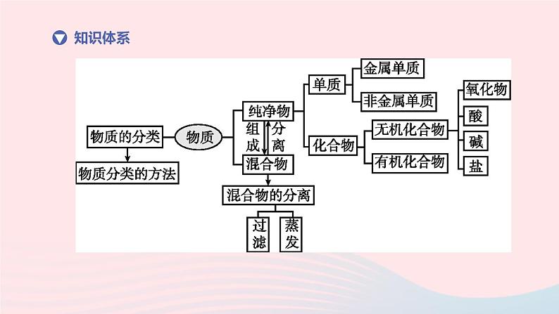 （杭州专版）2020中考化学复习方案第03课时物质的分类课件02