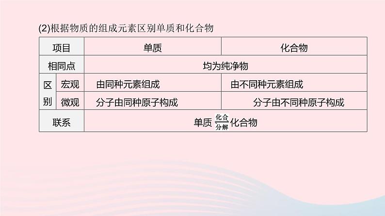 （杭州专版）2020中考化学复习方案第03课时物质的分类课件04