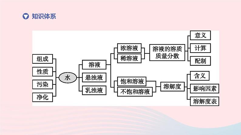 （杭州专版）2020中考化学复习方案第04课时水和溶液课件02