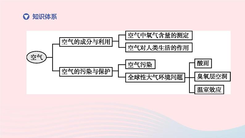 （杭州专版）2020中考化学复习方案第05课时空气课件02