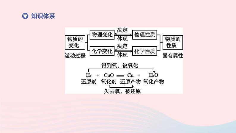 （杭州专版）2020中考化学复习方案第11课时物质的变化和性质课件02