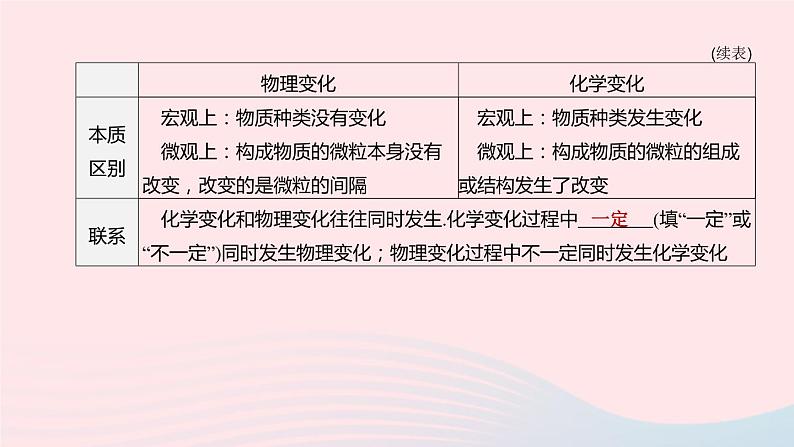 （杭州专版）2020中考化学复习方案第11课时物质的变化和性质课件04