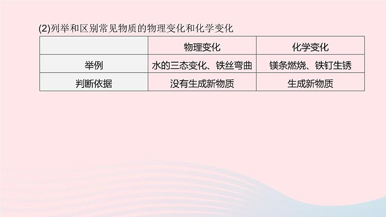 （杭州专版）2020中考化学复习方案第11课时物质的变化和性质课件05