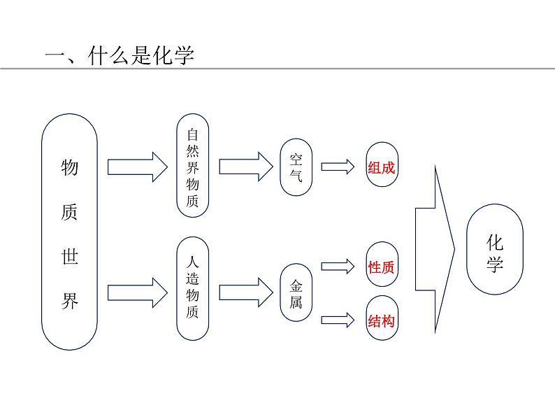 人教版化学九年级上册-绪言：化学使世界变得更加绚丽多彩 课件05