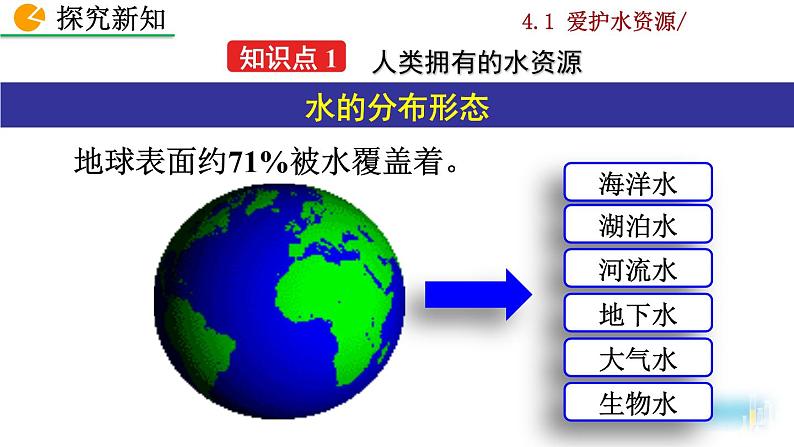 人教九上化学：课题1《爱护水资源》课件06