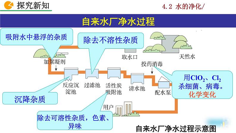 人教九上化学：4.2《水的净化》课件+视频素材06