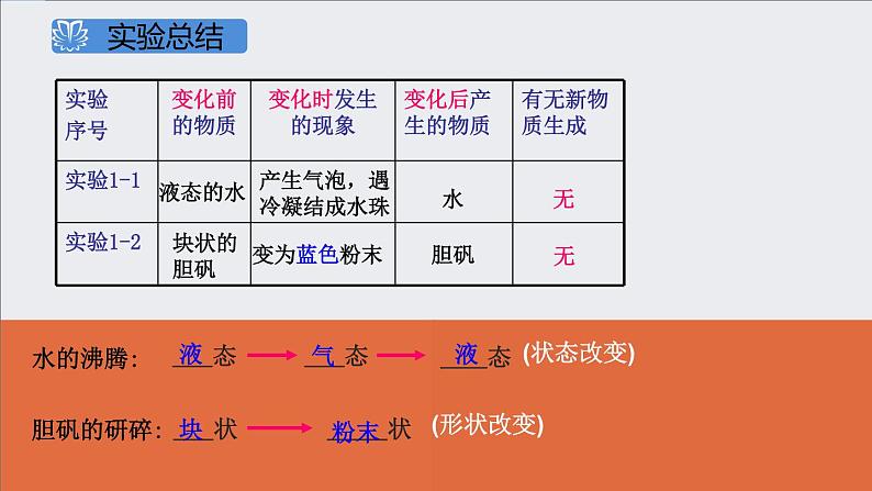 课件1.1.1 物理变化和化学变化-2020初中完全同步系列人教版化学九年级上册06