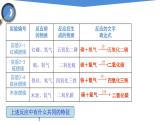 课件2.2.2 氧气（2）-2020初中完全同步系列人教版化学九年级上册