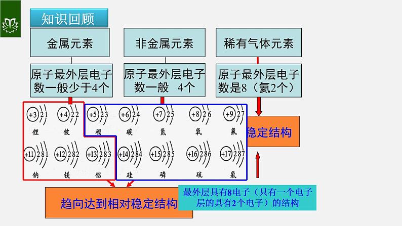 课件3.2.3 原子的结构--离子-【2020初中完全同步系列人教版化学九年级上册03