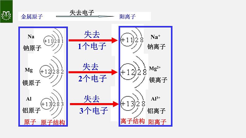 课件3.2.3 原子的结构--离子-【2020初中完全同步系列人教版化学九年级上册06