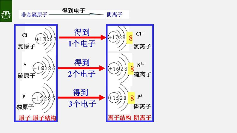 课件3.2.3 原子的结构--离子-【2020初中完全同步系列人教版化学九年级上册07