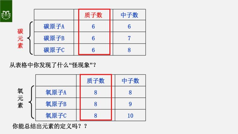 课件3.3.1 元素--元素的概念-2020初中完全同步系列人教版化学九年级上册06