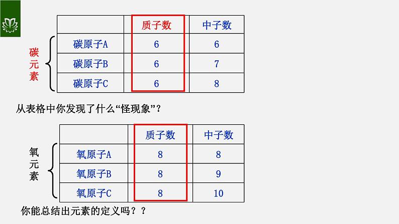 课件3.3.1 元素--元素的概念-2020初中完全同步系列人教版化学九年级上册06