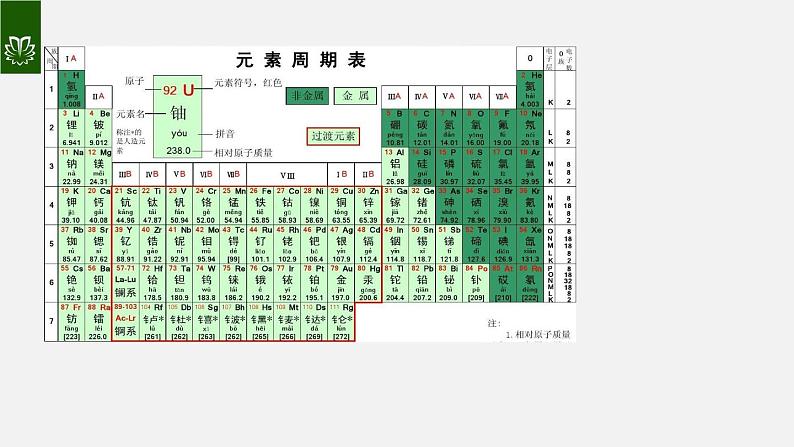 课件3.3.4 元素--元素周期表-2020初中完全同步系列人教版化学九年级上册07