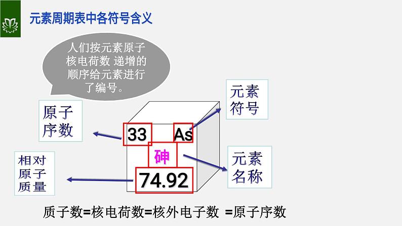 课件3.3.4 元素--元素周期表-2020初中完全同步系列人教版化学九年级上册08