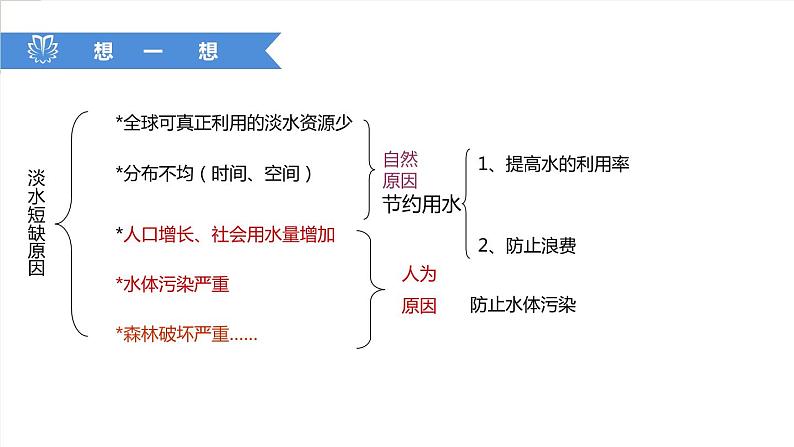 课件4.1.2 爱护水资源--爱护水资源-2020初中完全同步系列人教版化学九年级上册03