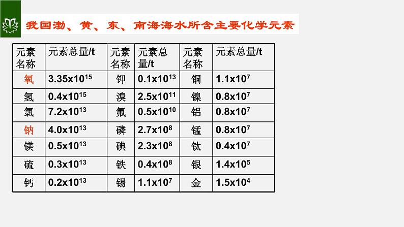 课件4.1.1 爱护水资源--人类拥有的水资源-2020初中完全同步系列人教版化学九年级上册07