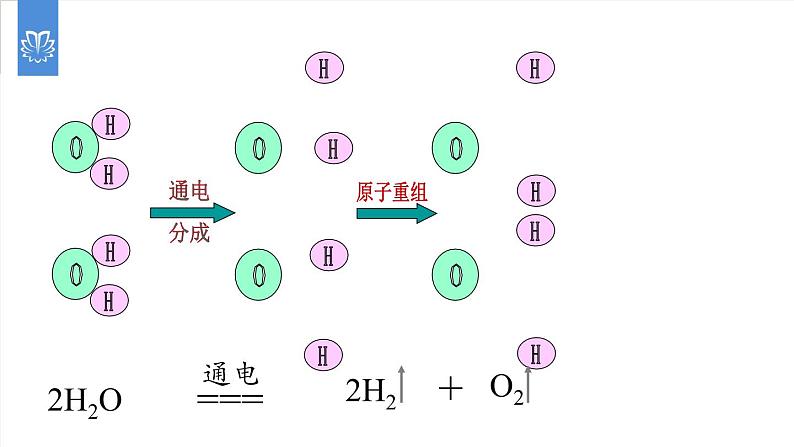 课件5.1.2 质量守恒定律--质量守恒定律的应用-2020初中完全同步系列人教版化学九年级上册06