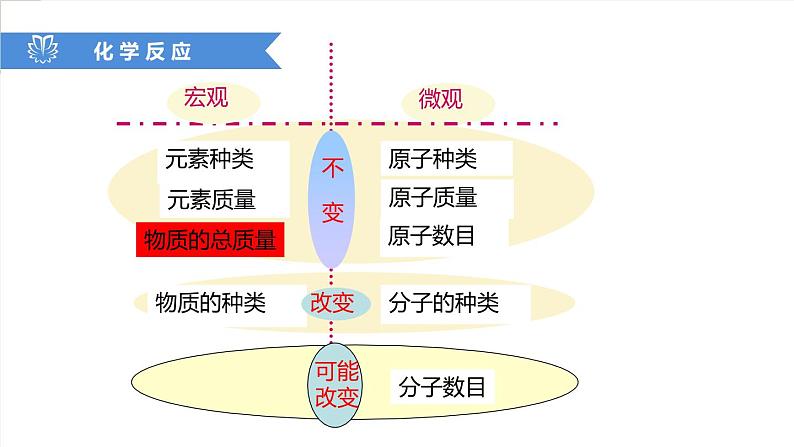 课件5.1.2 质量守恒定律--质量守恒定律的应用-2020初中完全同步系列人教版化学九年级上册08