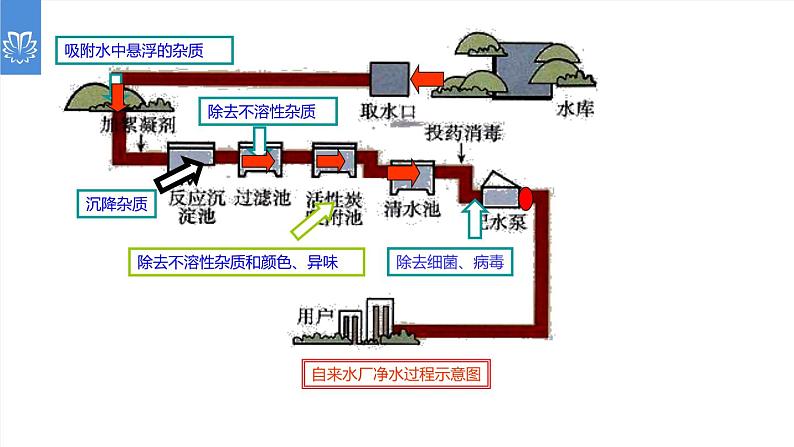 课件4.2.1 水的净化1-2020初中完全同步系列人教版化学九年级上册07