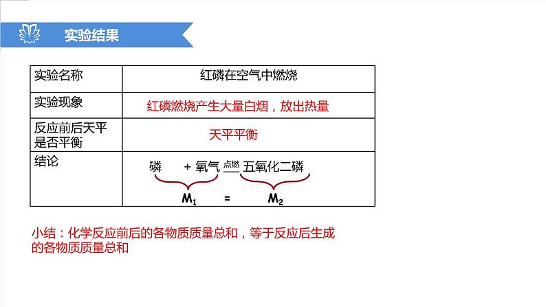 课件5.1.1 质量守恒定律--质量守恒定律的验证-2020初中完全同步系列人教版化学九年级上册06