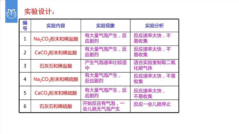 课件6.2.1 二氧化碳制取的研究--二氧化碳的实验室制法原料的选择-2020初中完全同步系列人教版化学九年级上册06