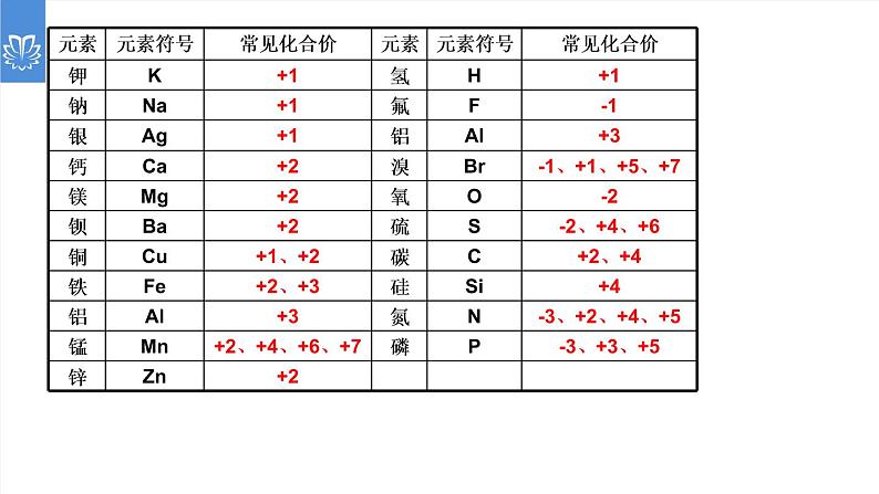 课件4.4.2 化学式与化合价--化合价-2020初中完全同步系列人教版化学九年级上册05