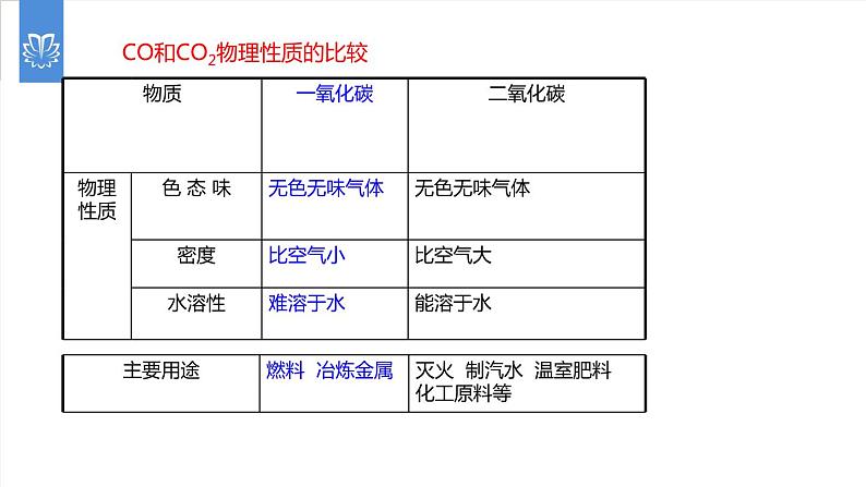 课件6.3.4 二氧化碳和一氧化碳--二氧化碳和一氧化碳的比较-2020初中完全同步系列人教版化学九年级上册03