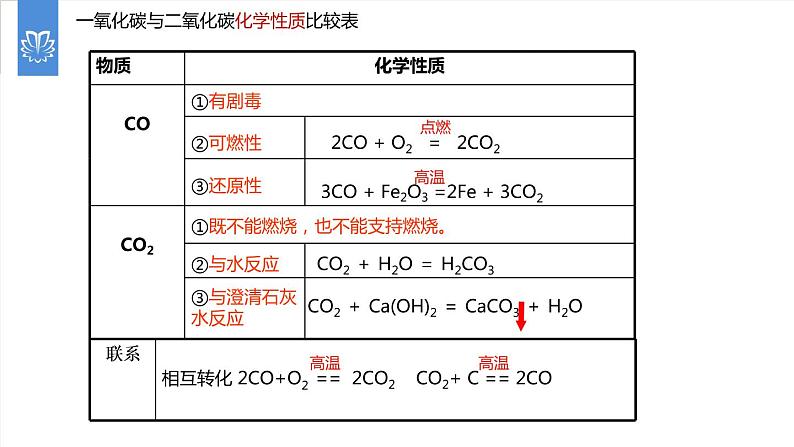 课件6.3.4 二氧化碳和一氧化碳--二氧化碳和一氧化碳的比较-2020初中完全同步系列人教版化学九年级上册04