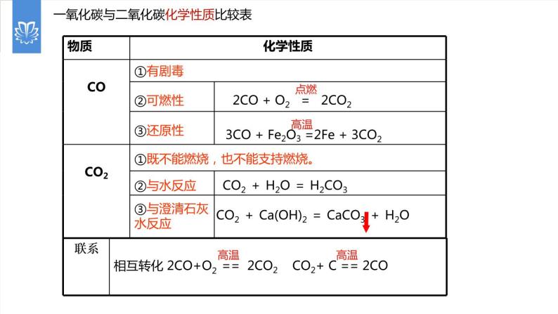 课件6.3.4 二氧化碳和一氧化碳--二氧化碳和一氧化碳的比较-2020初中完全同步系列人教版化学九年级上册04