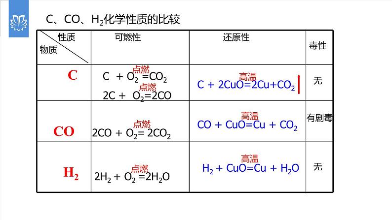 课件6.3.4 二氧化碳和一氧化碳--二氧化碳和一氧化碳的比较-2020初中完全同步系列人教版化学九年级上册06