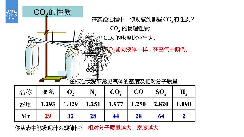 课件6.3.1 二氧化碳和一氧化碳--二氧化碳的性质-2020初中完全同步系列人教版化学九年级上册05