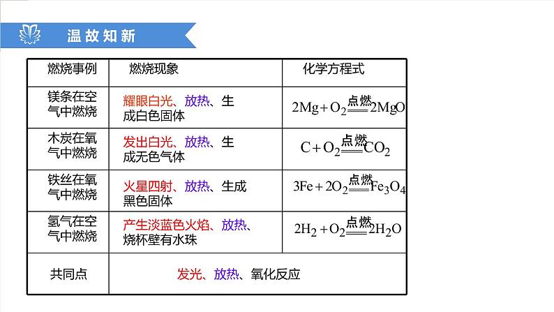 课件7.1.1 燃烧和灭火--燃烧的条件-2020初中完全同步系列人教版化学九年级上册04