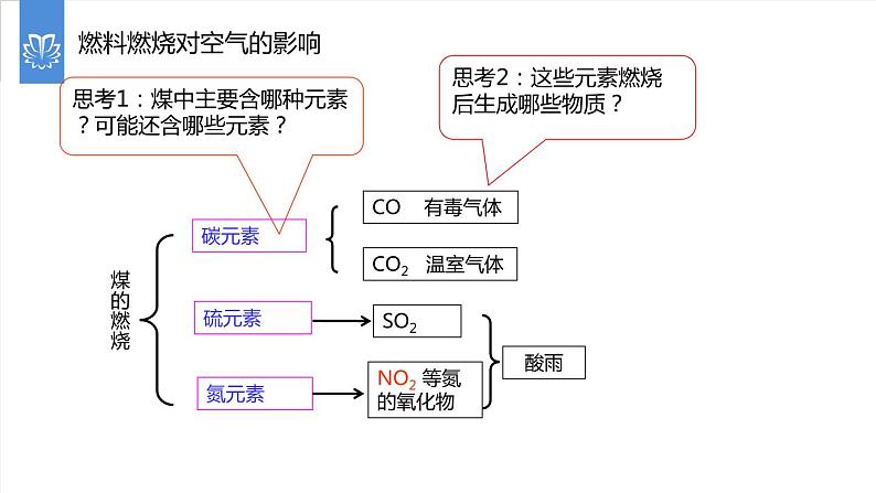 课件7.2.4 燃料的合理利用与开发--使用燃料对环境的影响-2020初中完全同步系列人教版化学九年级上册03