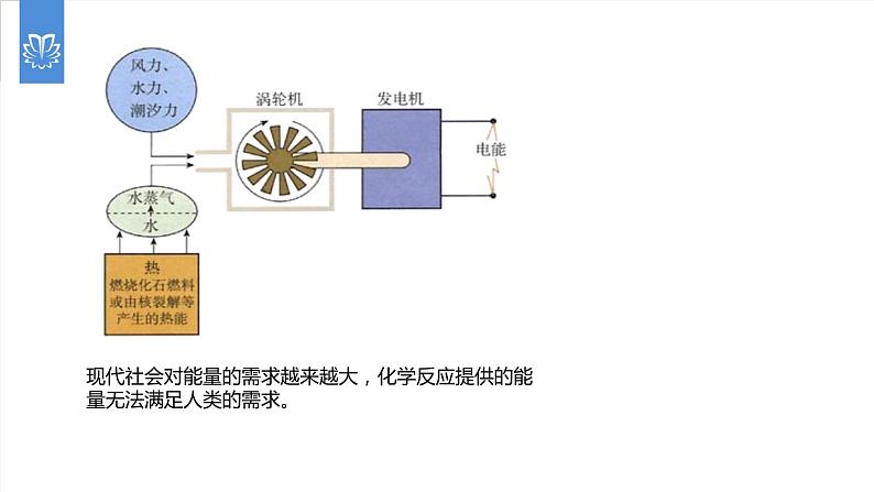 课件7.2.5 燃料的合理利用与开发--能源的利用和开发-2020初中完全同步系列人教版化学九年级上册08