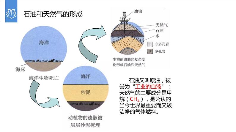 课件7.2.2 燃料的合理利用与开发--化石燃料的利用-2020初中完全同步系列人教版化学九年级上册05