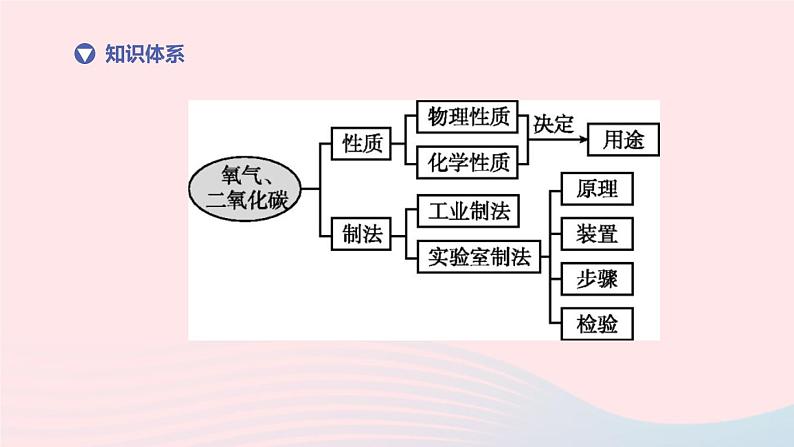 杭州专版2020中考化学复习方案第06课时氧气和二氧化碳课件第2页