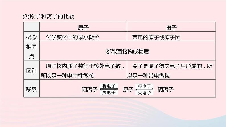 杭州专版2020中考化学复习方案第01课时构成物质的微粒及元素课件05