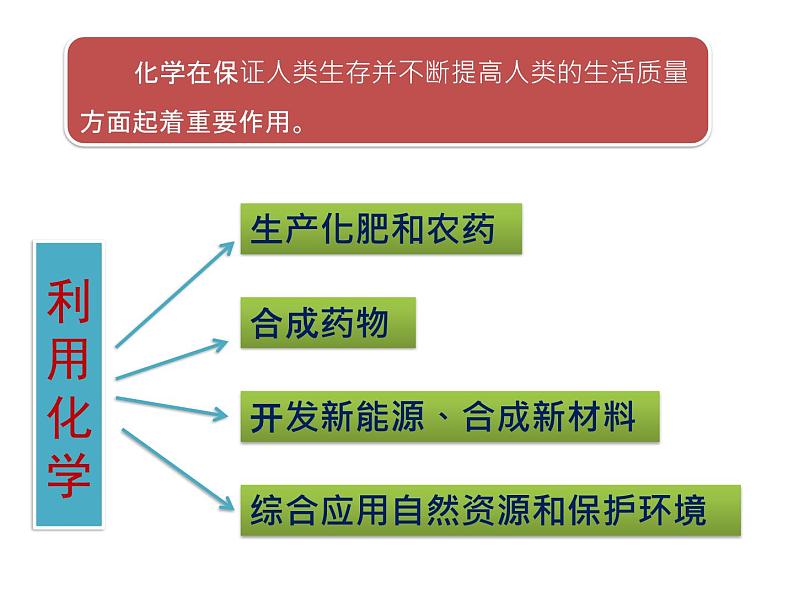 人教版九年级化学上册绪言 化学使世界变得更加绚丽多彩课件(共35张PPT)第8页