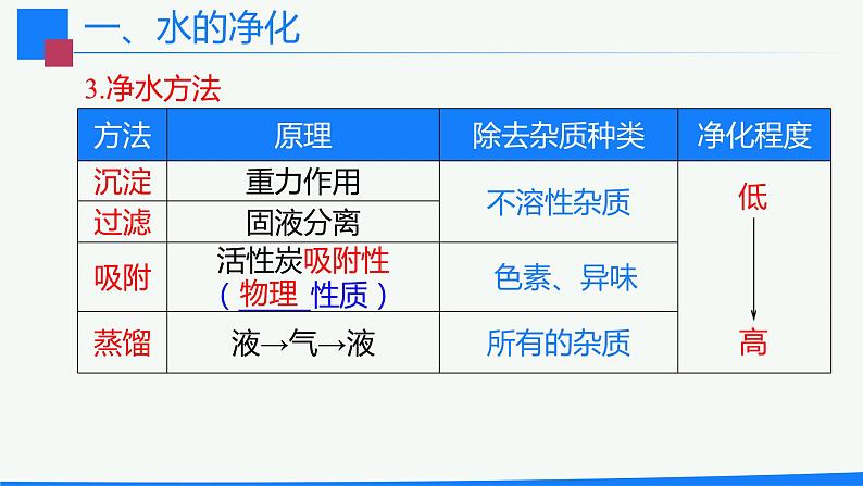 九年级化学上册 课件 4.2 水的净化(共25张PPT)05