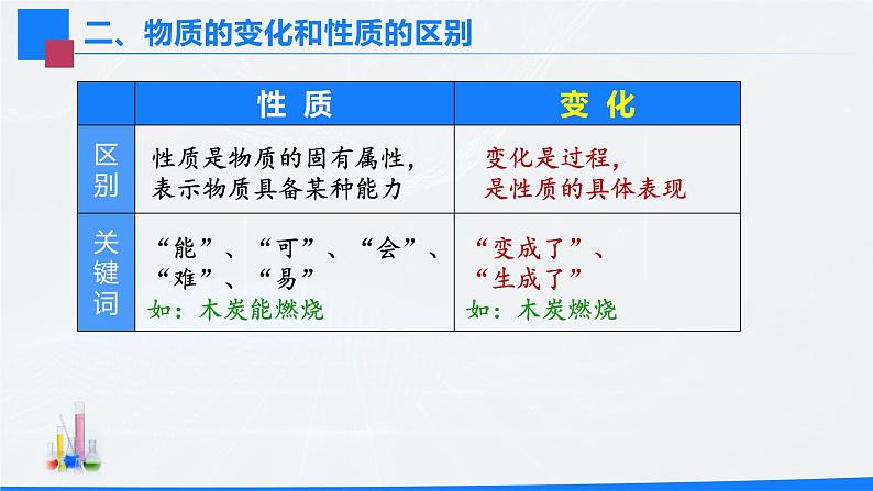 九年级化学上册 课件  1.1物质的变化和性质 第2课时(共17张PPT)06