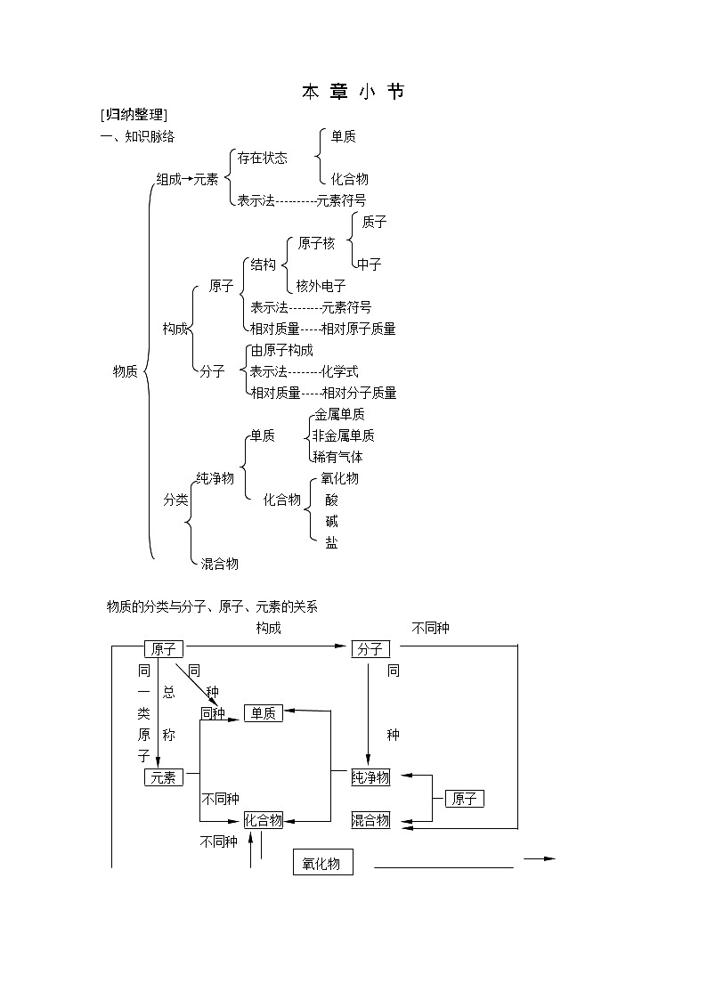 3.4 物质构成的奥秘 小结 教案01