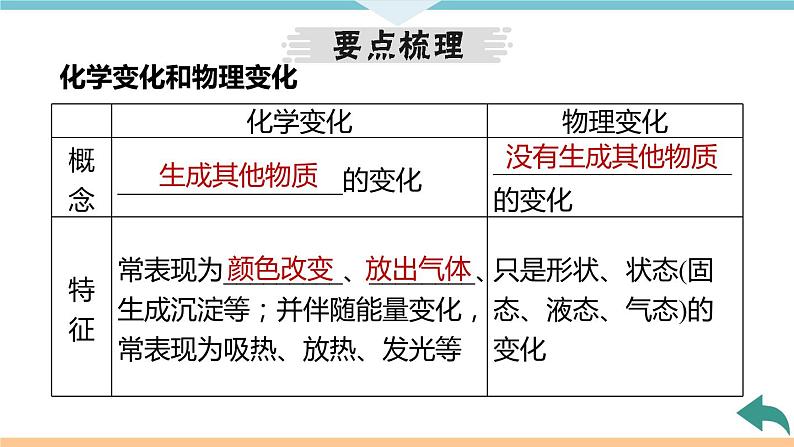 1.2.课题1  第1课时 物质的变化+作业课件03